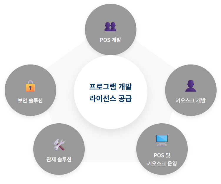 Solution Diagram